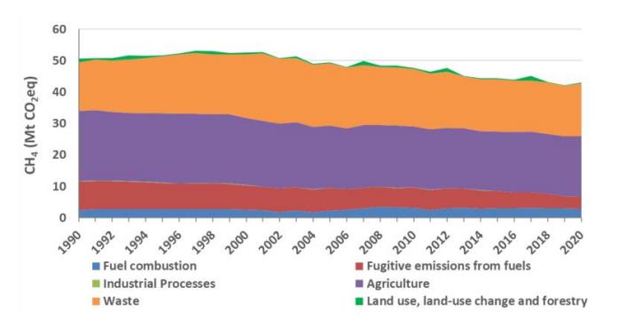 Trend in Methane Emission by Source, 1990-2020